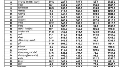 छत्तीसगढ़ में मानसून की स्थिति: राज्य में अब तक 99.2 प्रतिशत सामान्य वर्षा दर्ज