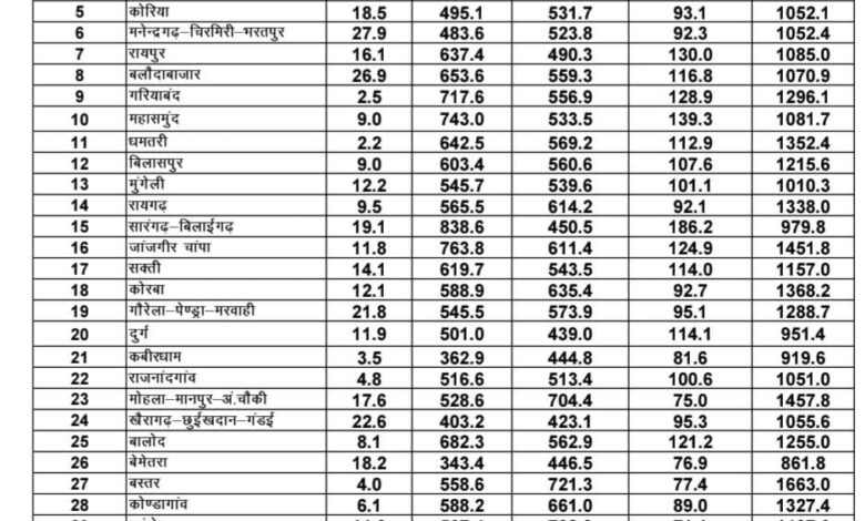 छत्तीसगढ़ में मानसून की स्थिति: राज्य में अब तक 99.2 प्रतिशत सामान्य वर्षा दर्ज