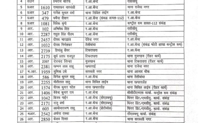 रायपुर पुलिस कमिश्नरेट में 34 पुलिस कर्मियों के हुए तबादले